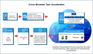 Cross Browser Testing Services, Cross Browser Testing Company